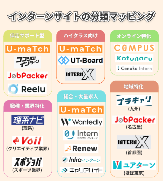 おすすめのインターンマッピング図